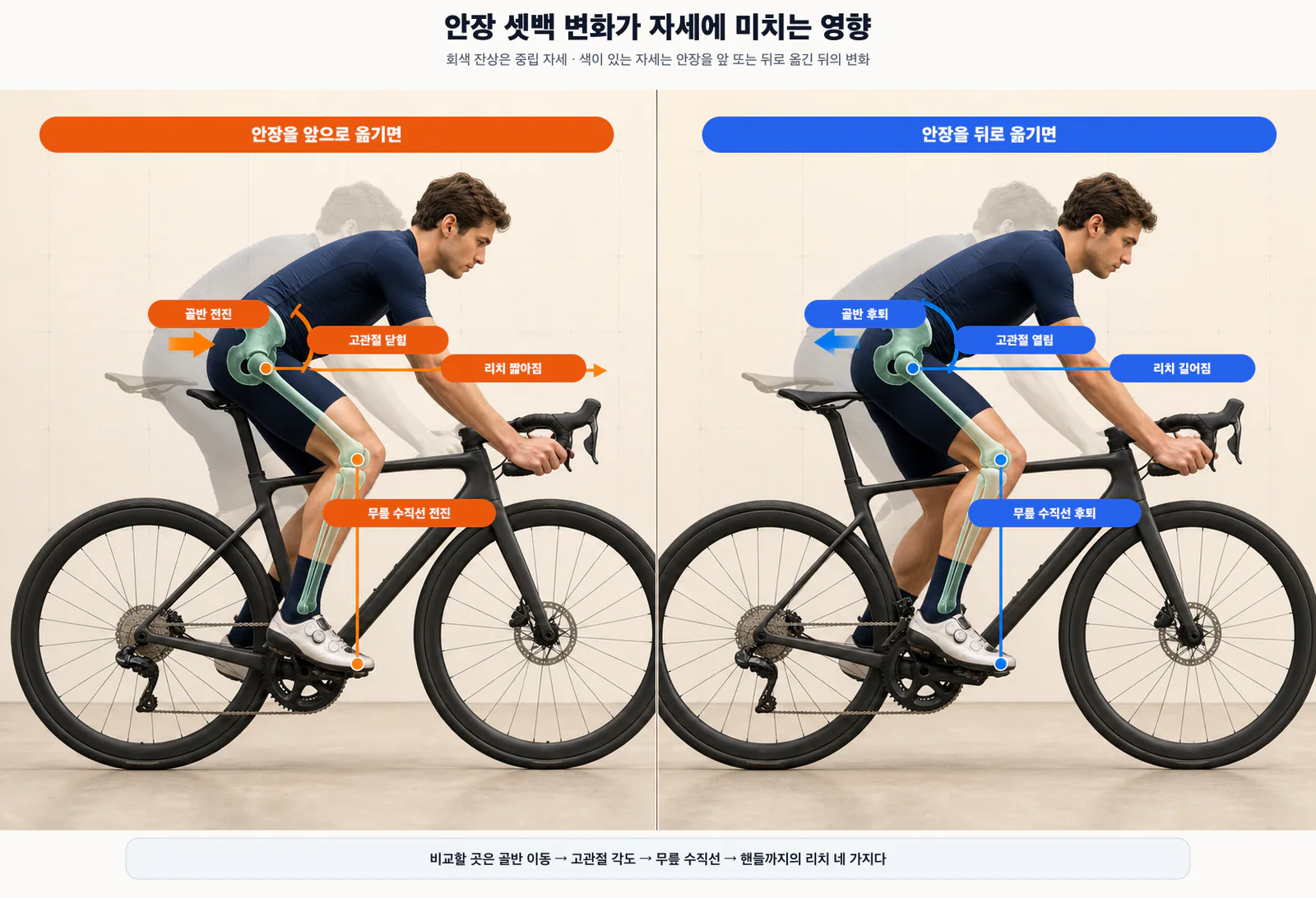 안장 전후 위치에 따른 골반·무릎·상체 자세 비교