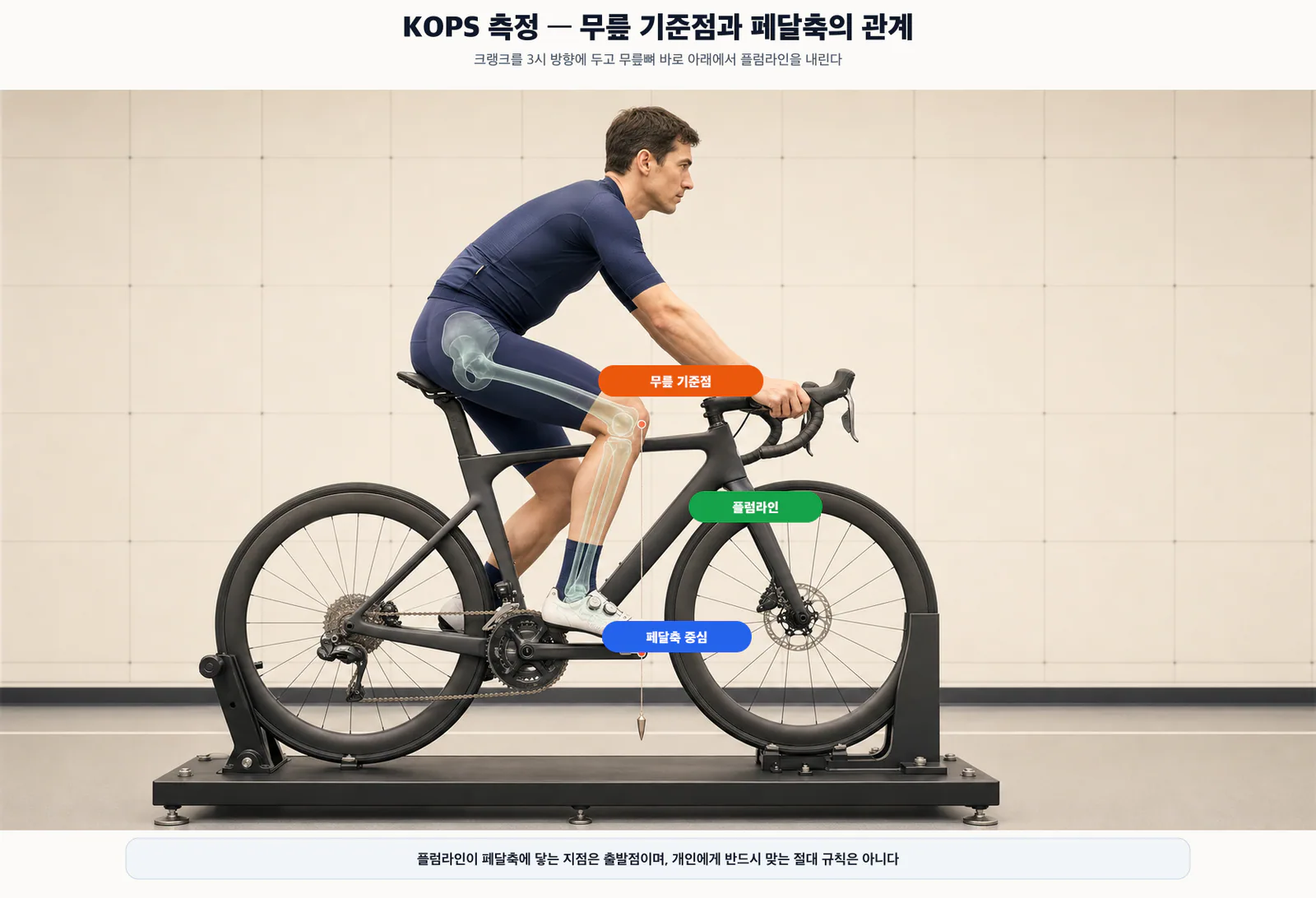 KOPS 측정 — 무릎 기준점에서 페달 축까지 내린 플럼라인