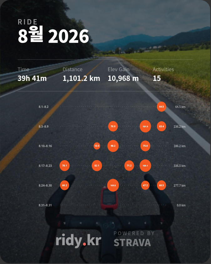 8월 라이딩 정산 — 센추리 라이더 (100km+) 🚴 첨부 이미지